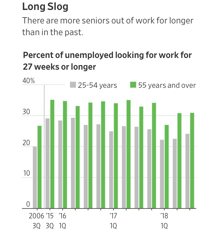 Even A Booming Job Market Can’t Fill Retirement Shortfall For Older Workers (#GotBitcoin?)