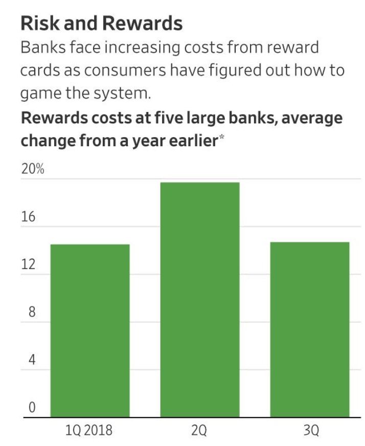 Rewards Credit Cards Gained A Fanatic Following—Now Banks Are Pulling Back (#GotBitcoin?)
