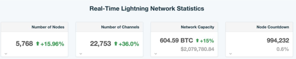 Lightning Network Reaches Marathon 600 BTC Capacity (#GotBitcoin?)