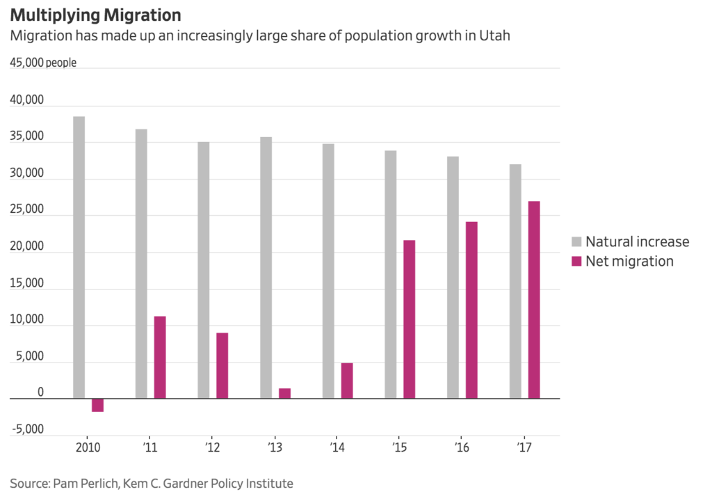Utah Shows How Labor-Force Growth Fuels Economic Growth (#GotBitcoin?)