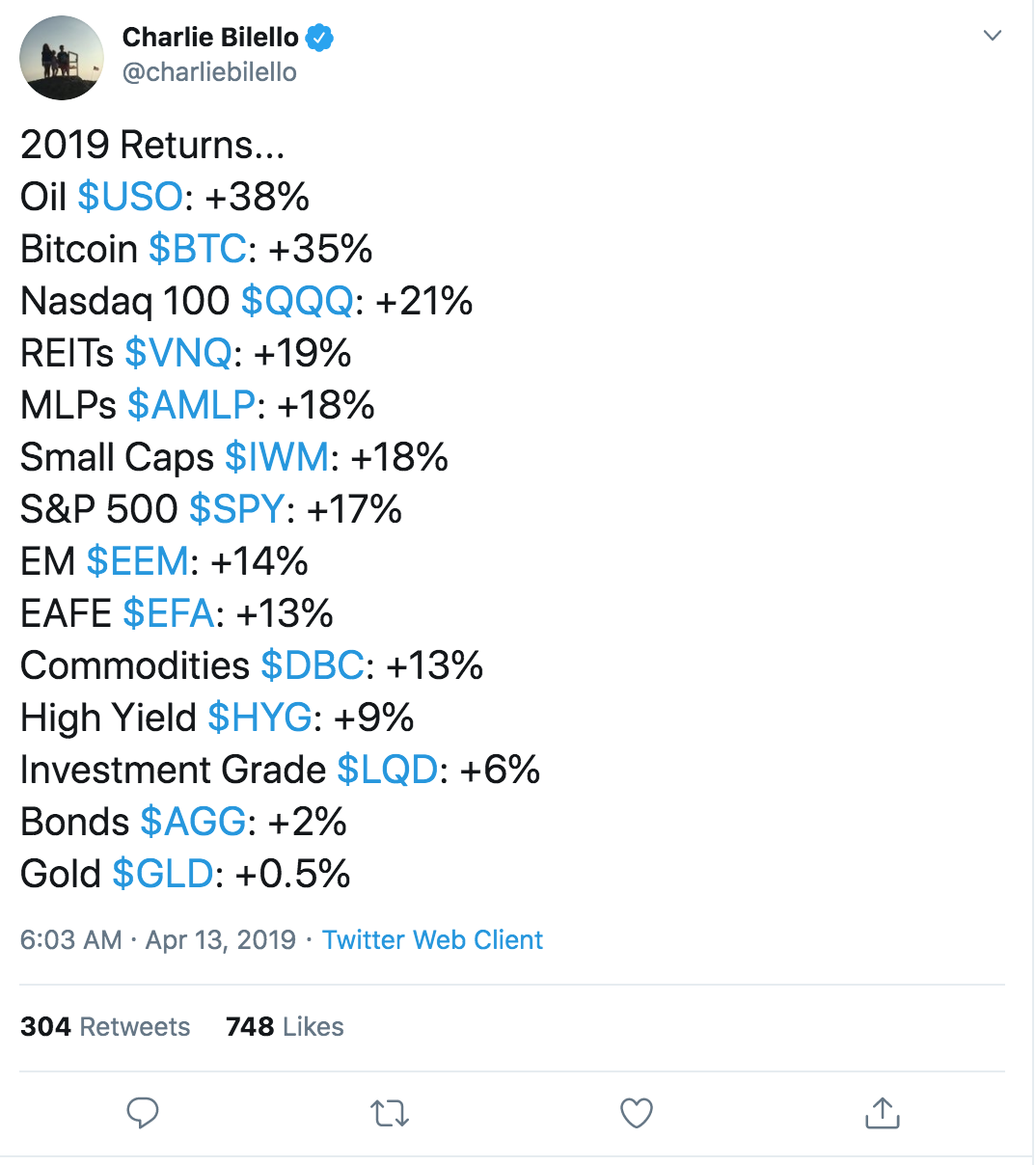 Bitcoin Outperforms Nasdaq 100, S&P 500, Grows Whopping 37% In 2019 (#GotBitcoin?)
