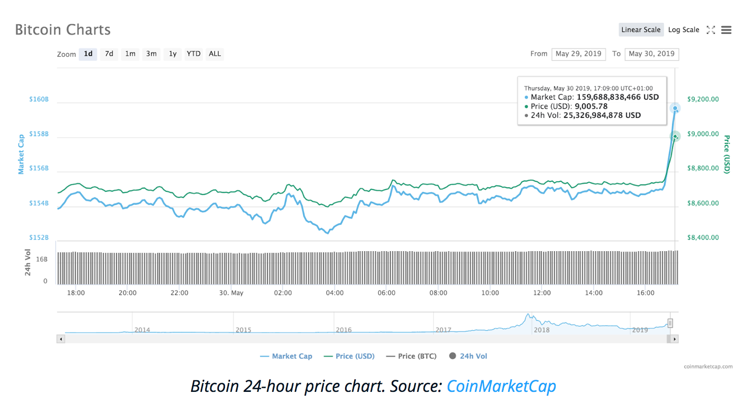 Bitcoin Breaks $9,000 In Latest Landmark Price Point (#GotBitcoin?)