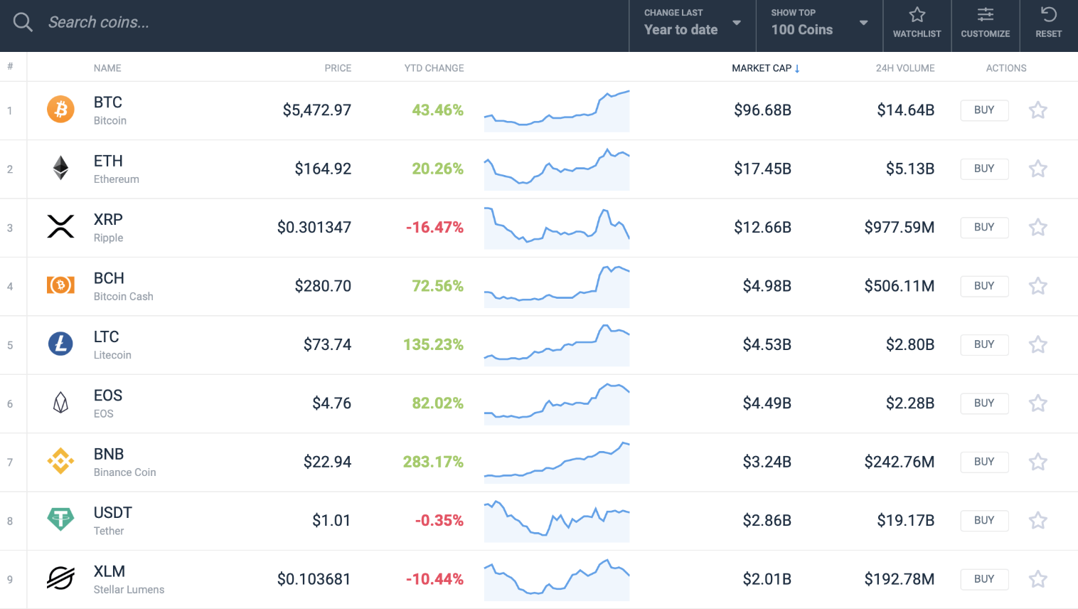 XRP Is The Worst Performing Major Crypto of 2019 (GotBitcoin?)