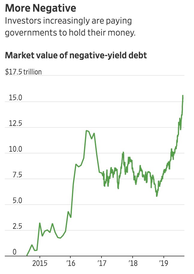 Investors Ponder Negative Bond Yields In The U.S. (#GotBitcoin?)