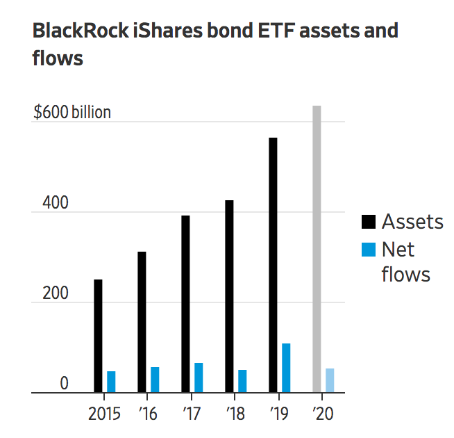 Federal Reserve Taps BlackRock To Purchase Bonds For The Government (#GotBitcoin?)