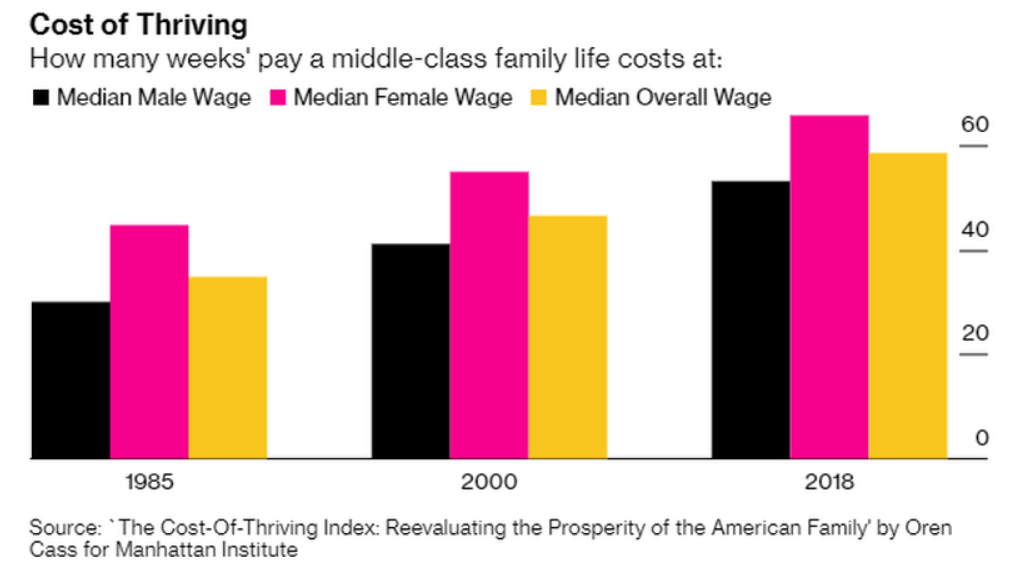 U.S. Workers Put In 53 Weeks In A Year Just To Maintain "Middle Class" Lifestyle (#GotBitcoin?)