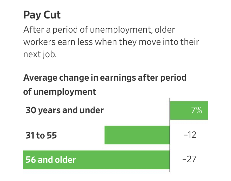 Even A Booming Job Market Can’t Fill Retirement Shortfall For Older Workers (#GotBitcoin?)