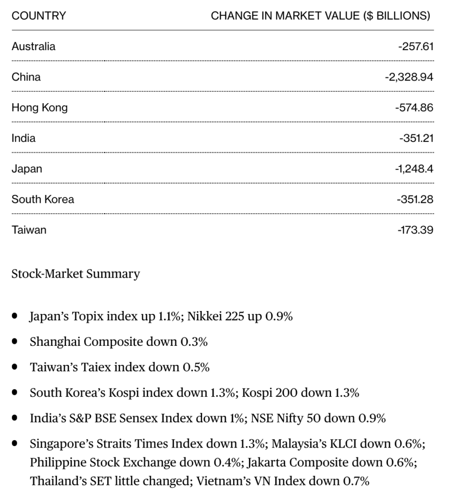 Tech Stocks Down $800 Billion While Asian Stocks Erase $5.6 Trillion In Market Value (#GotBitcoin?)