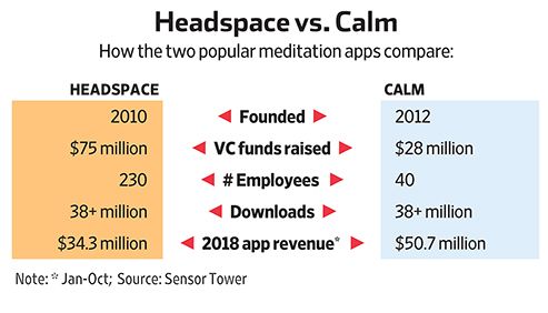 Headspace vs. Calm: The Meditation Battle That’s Anything But Zen (#GotBitcoin)