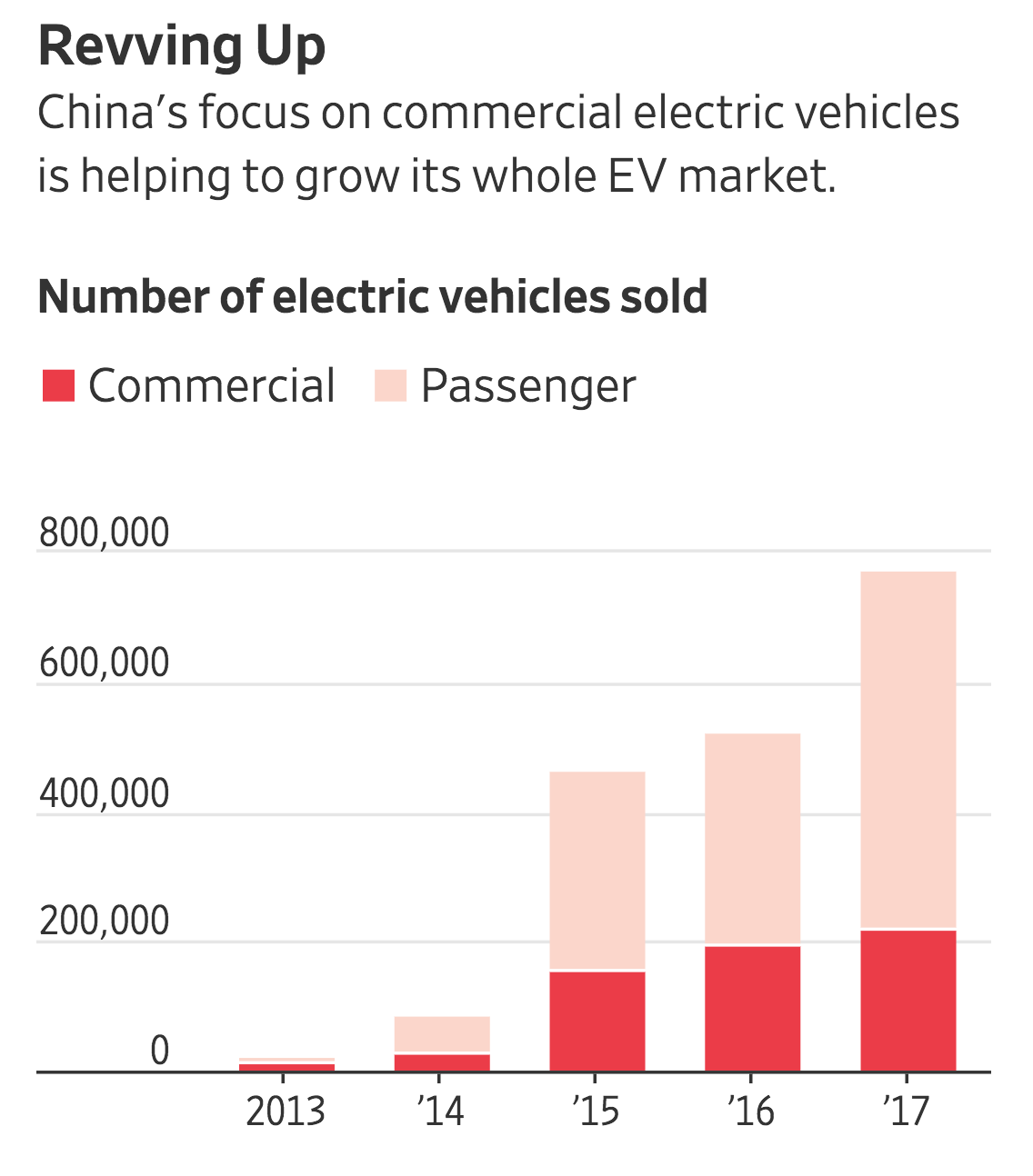 China Has Early Lead On Electric Commercial Vehicles (GotBitcoin?) DPL