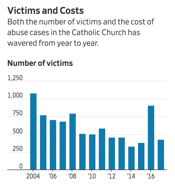 Catholic Church Used Bankruptcy for Sexual-Assault Cases. Now Others Are Following Suit. (#GotBitcoin?)