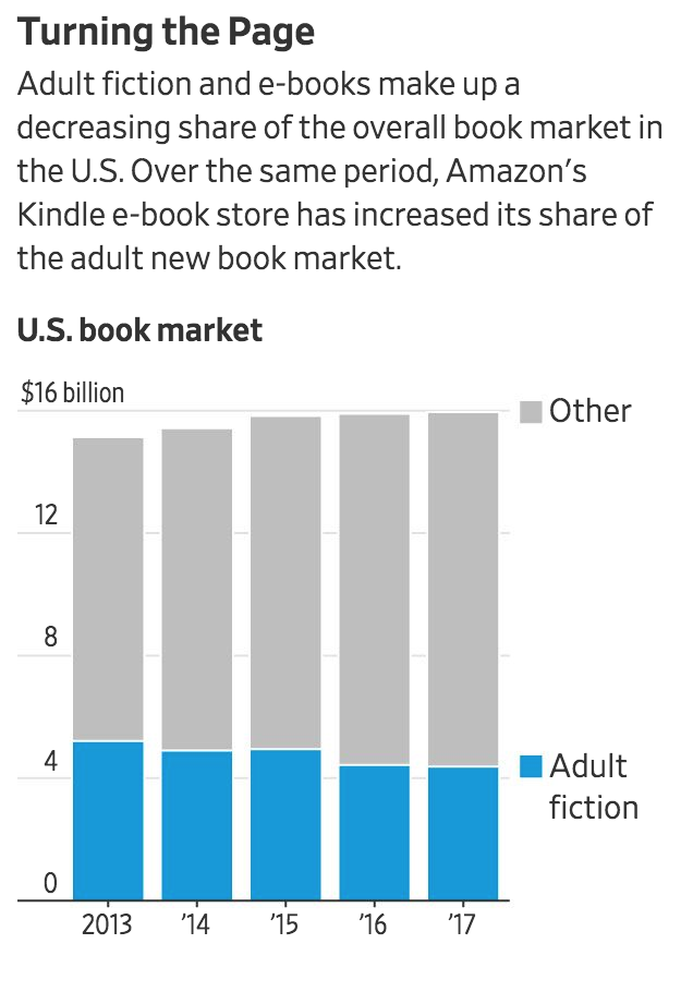 ‘They Own The System’: Amazon Rewrites Book Industry By Marching Into Publishing (#GotBitcoin?)