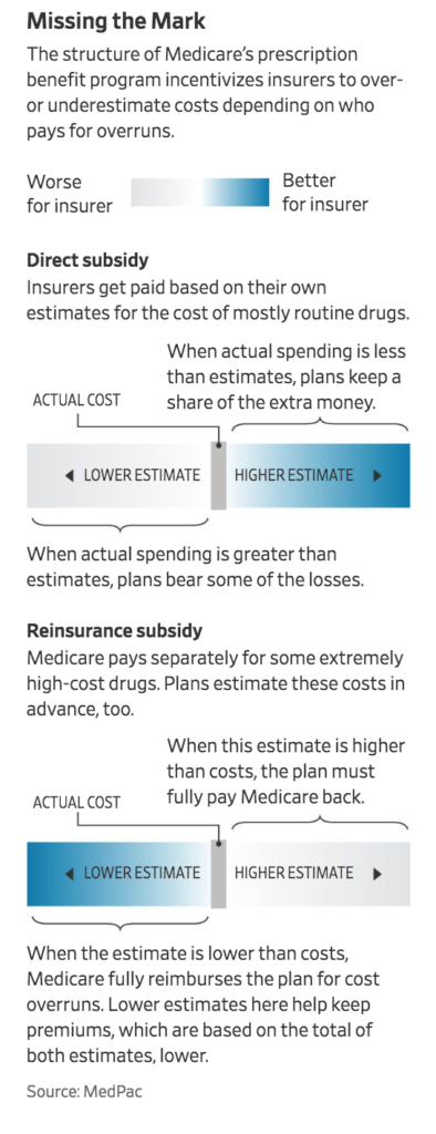 The $9 Billion "Overestimate": How Insurers Kept Extra Cash From Medicare (#GotBitcoin?)
