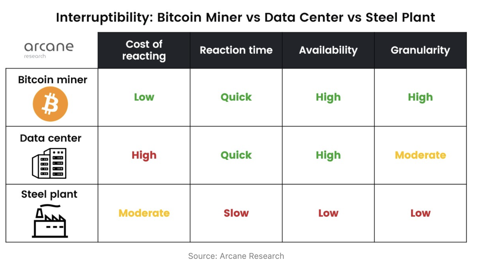 Bitcoin Miners Are Making Utilities Power Grids More Safe, Reliable And Secure #GotBitcoin #BitcoinFixesThis