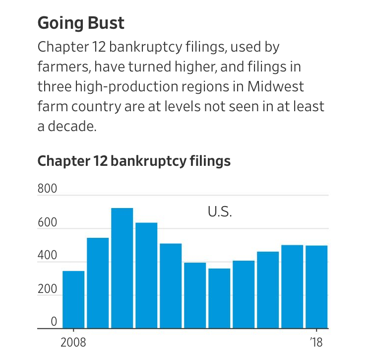 ‘This One Here Is Gonna Kick My Butt’—Farm Belt Bankruptcies Are Soaring (#GotBitcoin?)
