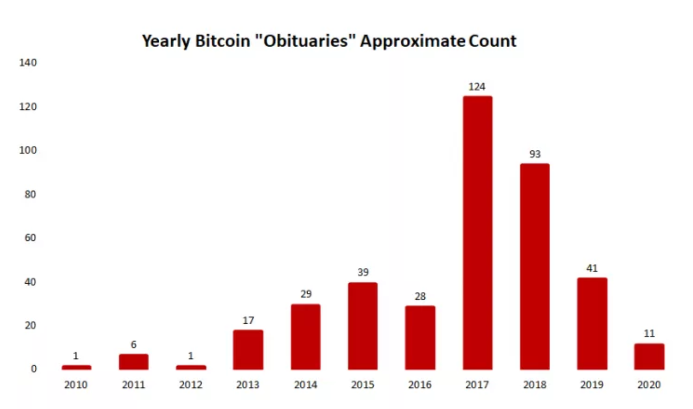 Bitcoin Graveyard And Bitcoin Obituaries Is Where Anti-Bitcoin Fudsters Go To Die