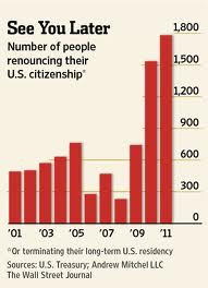 Number of Americans Renouncing Citizenship Surges To Escape Oppressive Tax Rules (#GotBitcoin?)