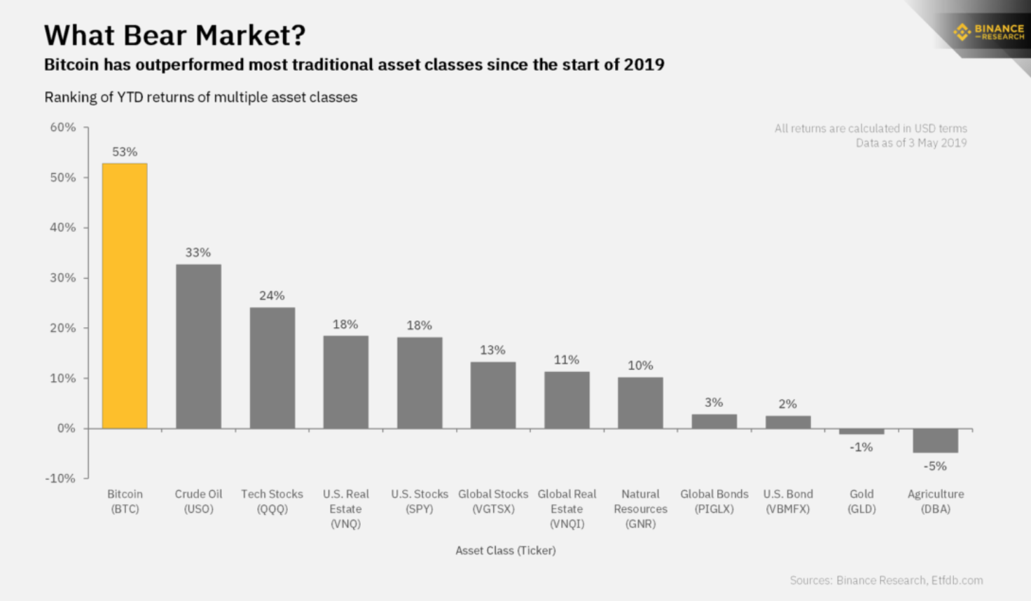 Bitcoin Is World's Best Performing Asset Class Over Past 10 Years (#GotBitcoin?)