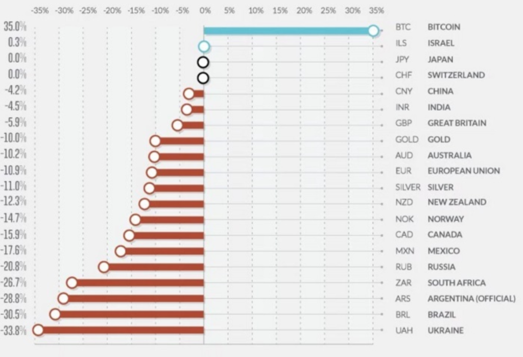 Bitcoin Is World's Best Performing Asset Class Over Past 10 Years (