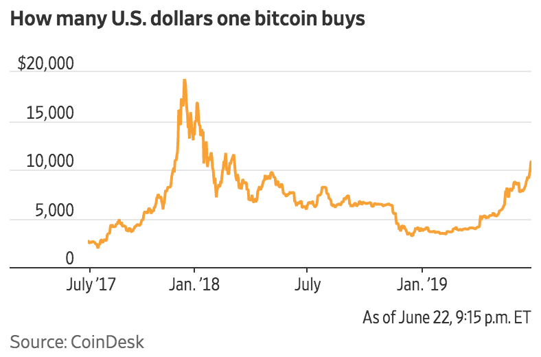 Bitcoin Is Back Above $10,000 And Investors Say This Rally Is Different (#GotBitcoin?)