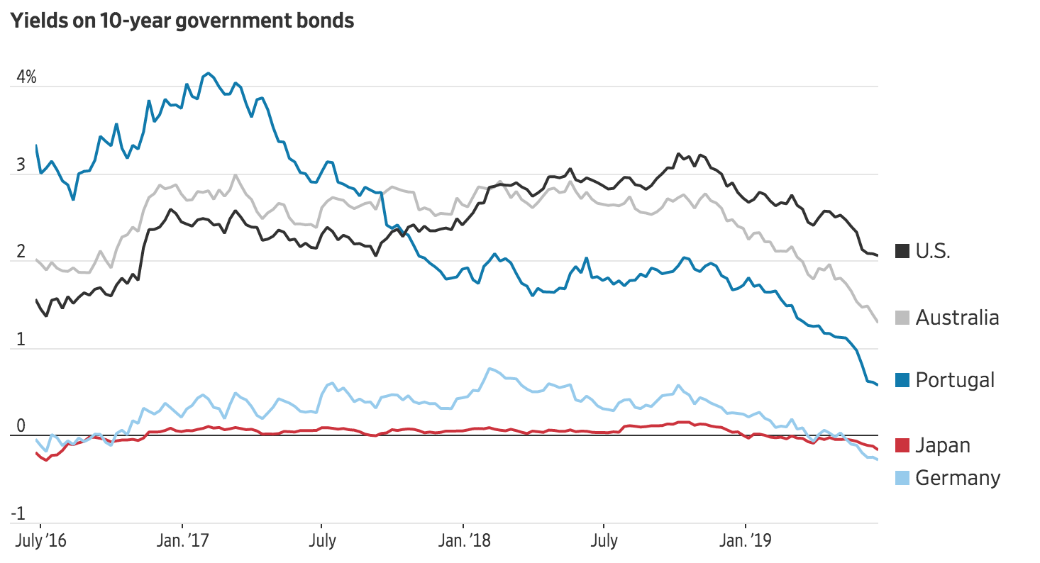 Bond-Yield Plunge Confirms Imminent Recession (#GotBitcoin?)