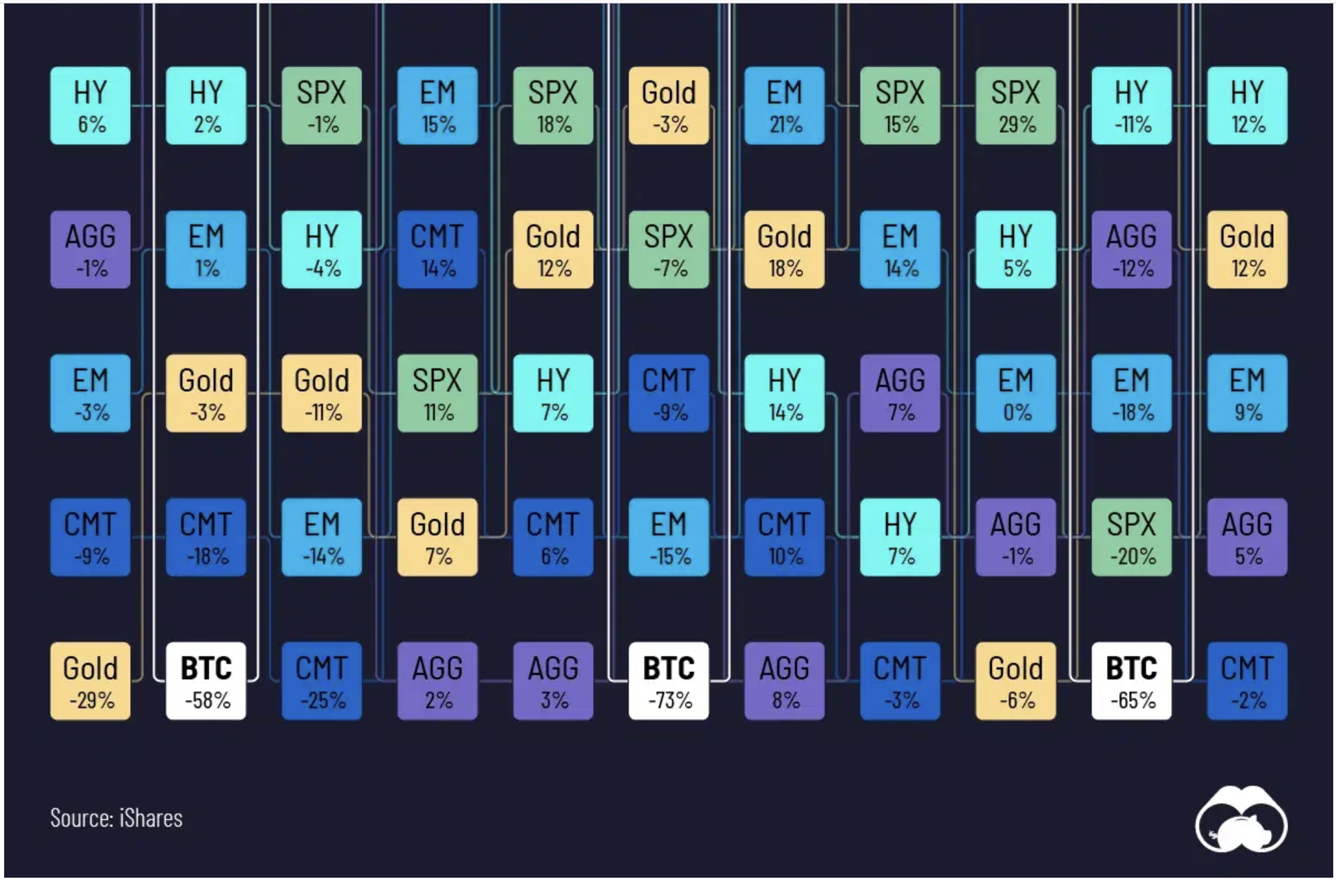 Bitcoin Is World’s Best Performing Asset Class Over Past 10 Years (#GotBitcoin)