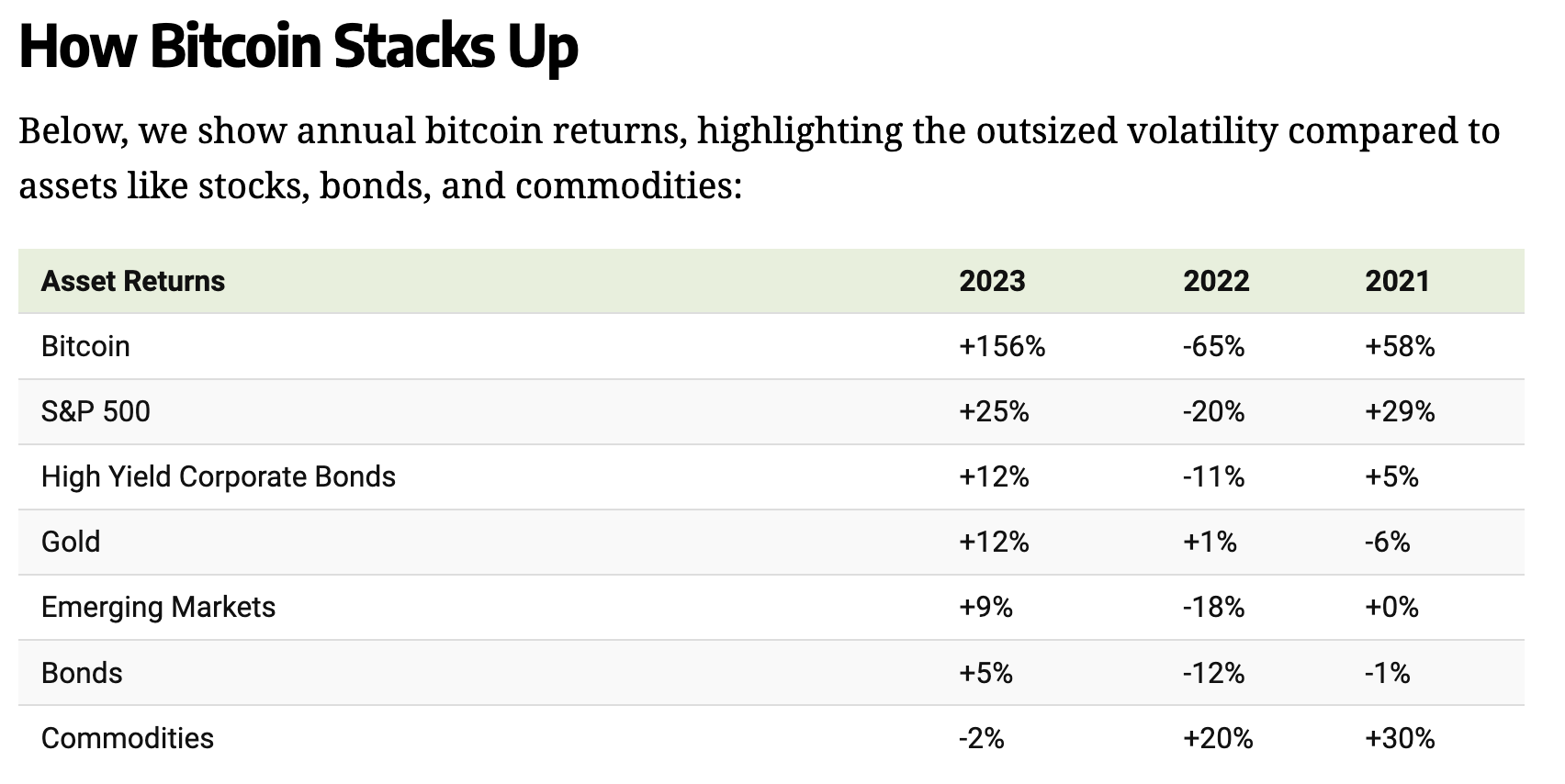 Bitcoin Is World’s Best Performing Asset Class Over Past 10 Years (#GotBitcoin)