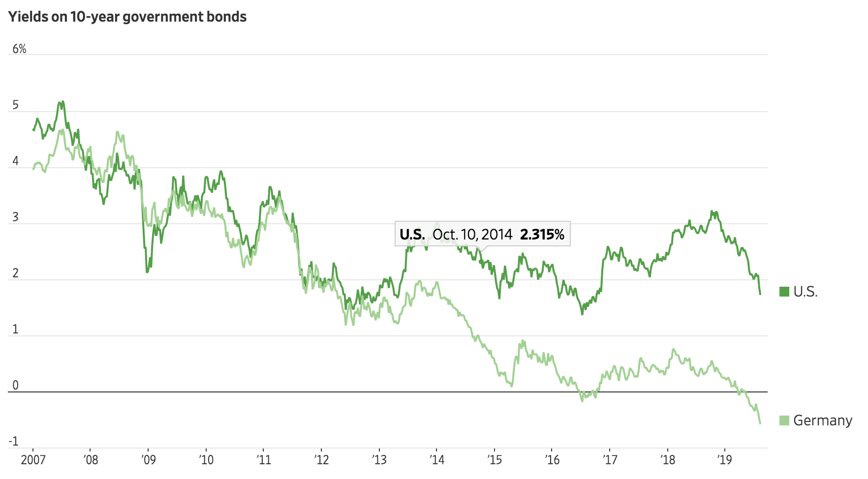 Investors Ponder Negative Bond Yields In The U.S. (#GotBitcoin?)