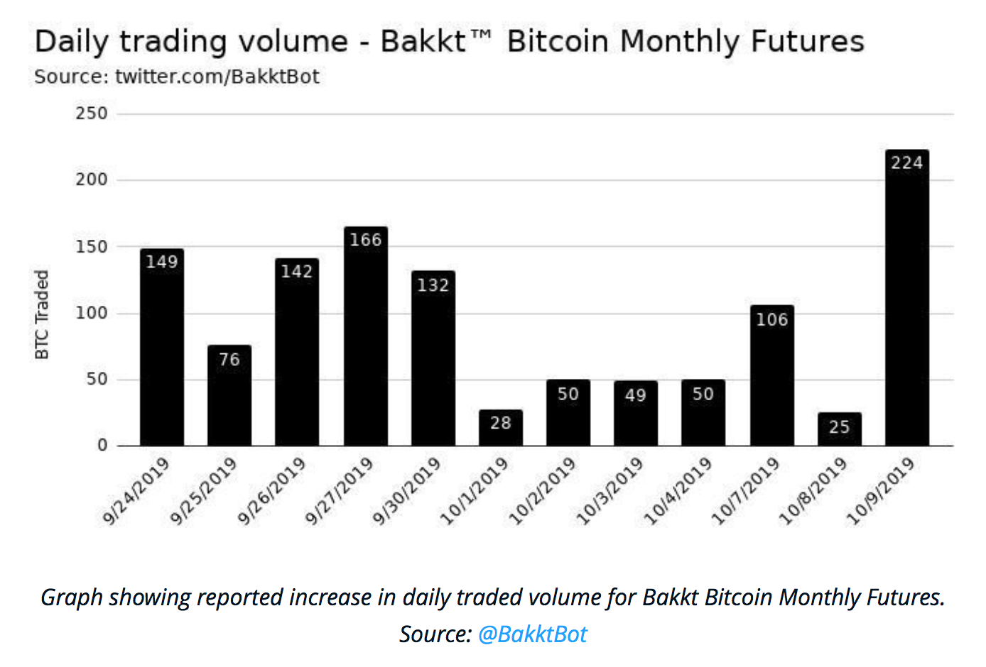 Bakkt’s Bitcoin Futures Trading Volume Soars 796% in One Day: Report