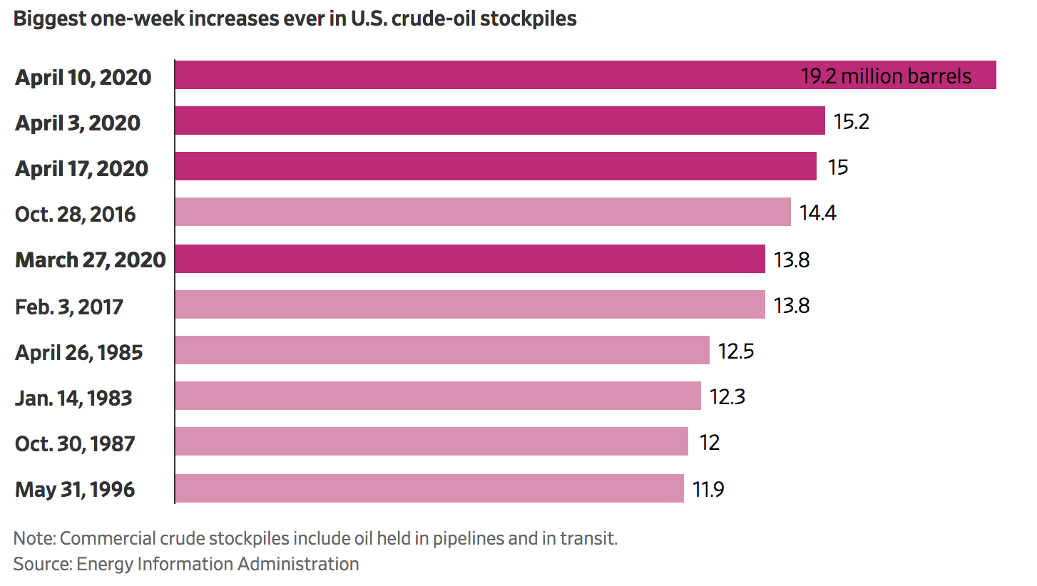 Oil And Gas Bankruptcies Grow As Trumponomics Hits Shale Industry (#GotBitcoin?)