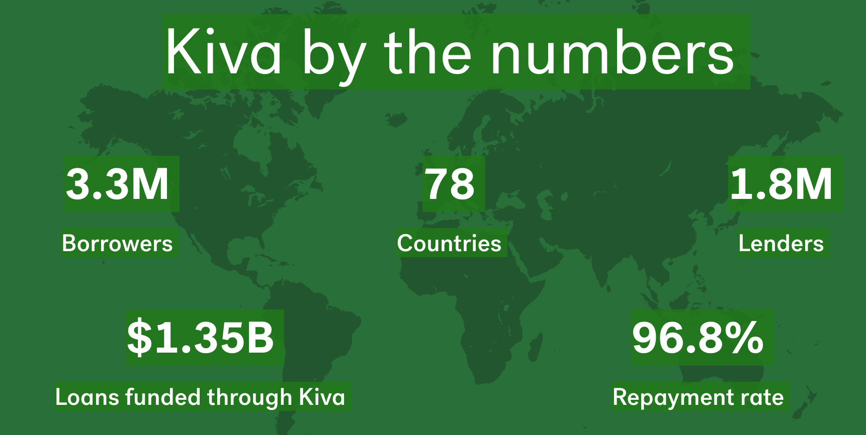 Kiva, Saving The World One Micro-Loan At A Time!