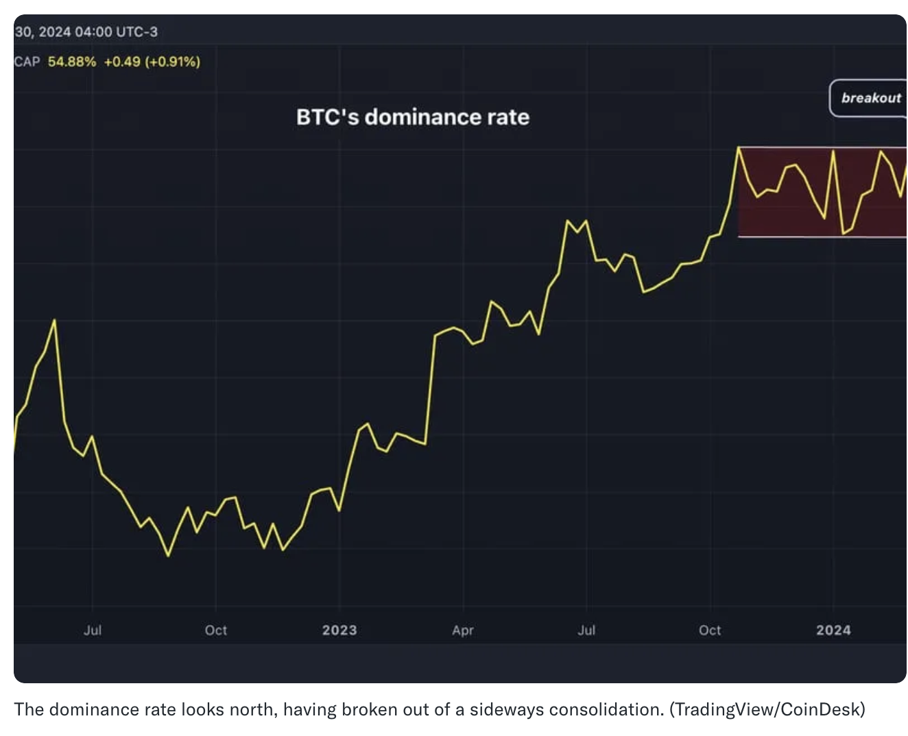 Bitcoin Dominance Hits 70% As Keiser Warns Altcoins ‘Not Coming Back’ (#GotBitcoin)