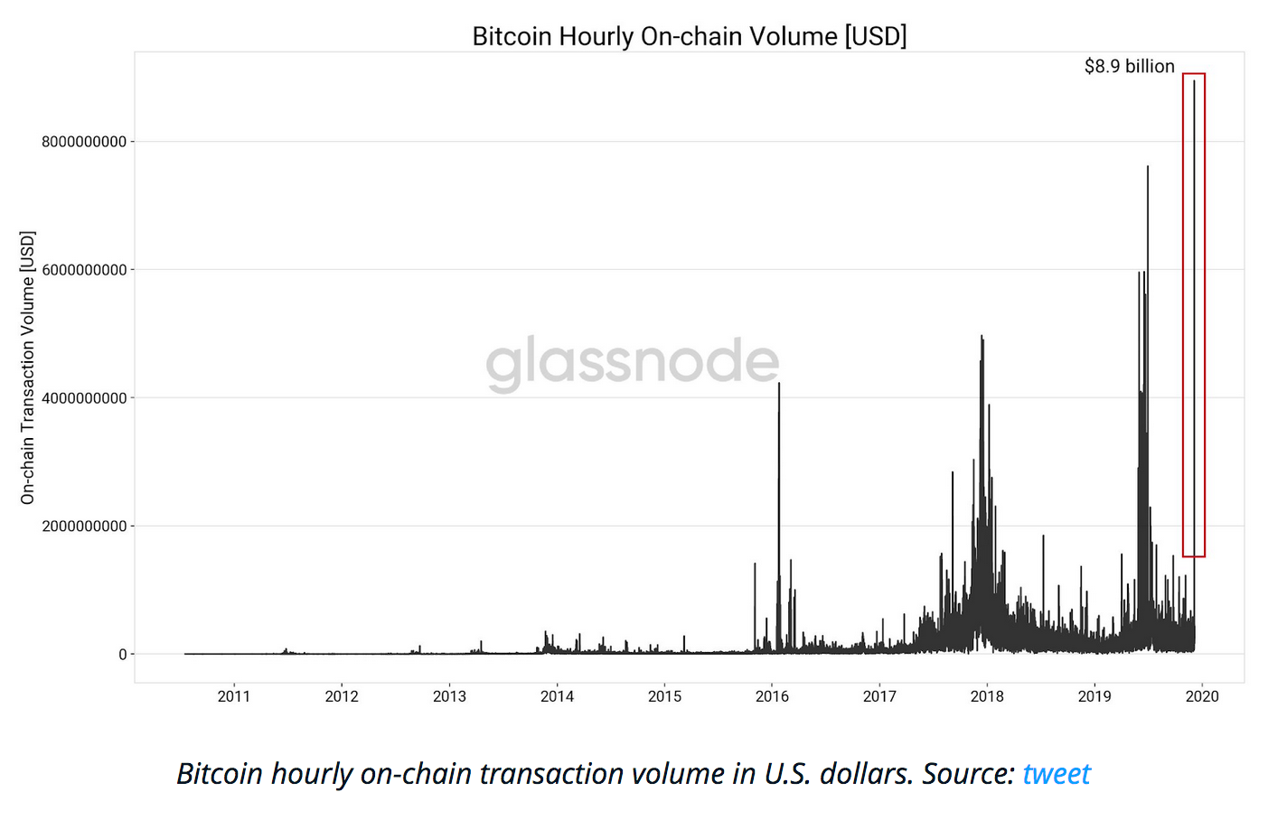 Almost $9 Billion of Bitcoin Moved On-Chain In 1 Hour: Record