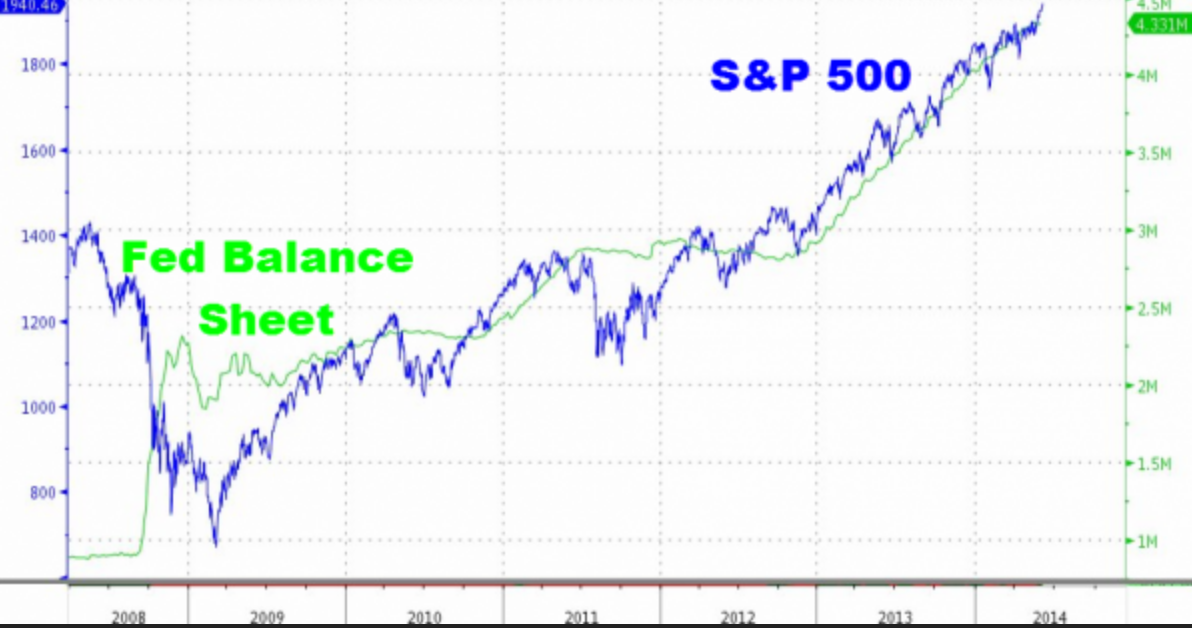 S&P 500 Versus The Fed’s Balance Sheet (#GotBitcoin?)