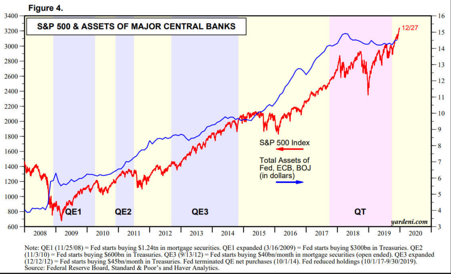 S&P 500 Versus The Fed’s Balance Sheet (#GotBitcoin?)