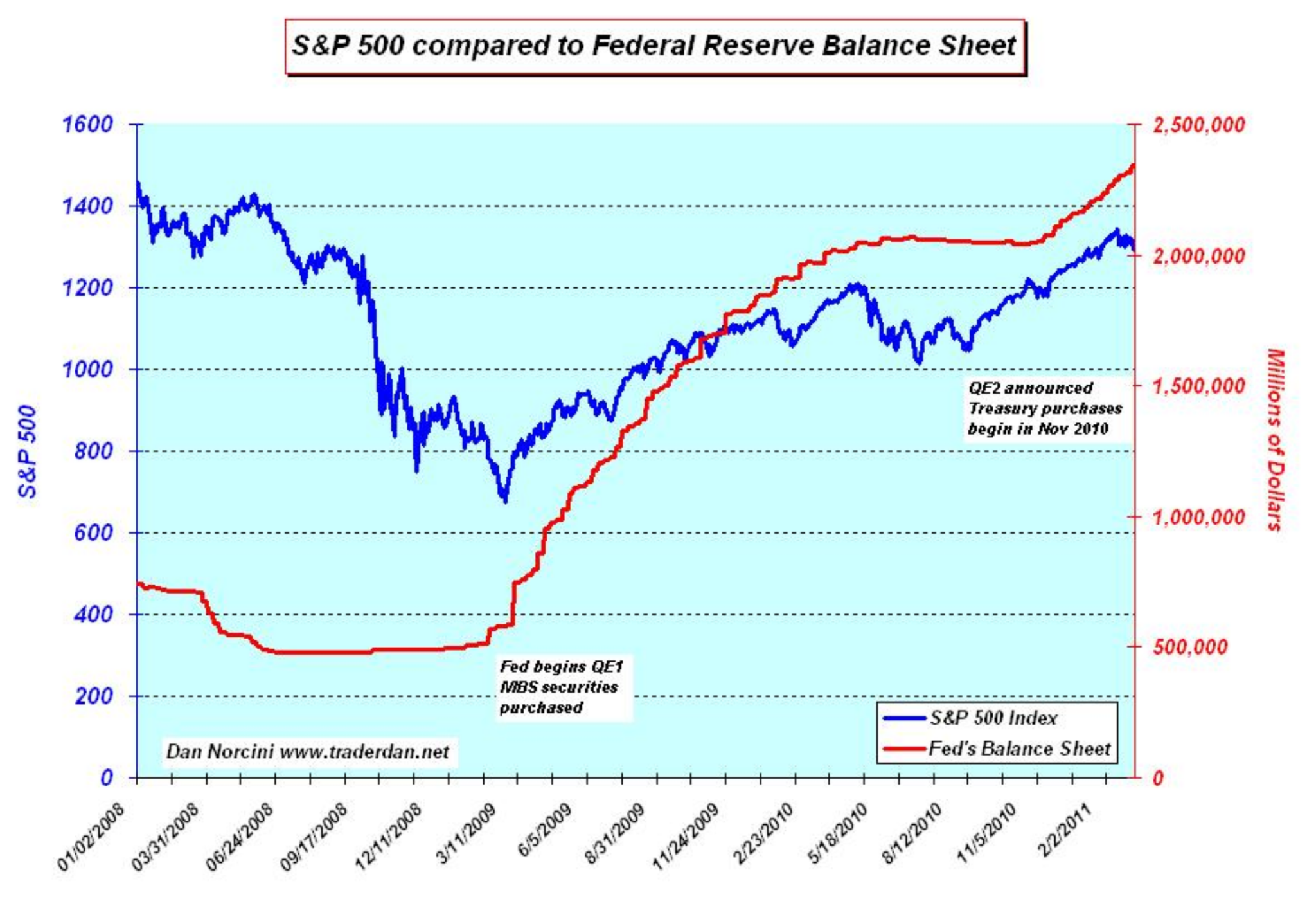 S&amp;P 500 Versus The Fed’s Balance Sheet (GotBitcoin?) DPL