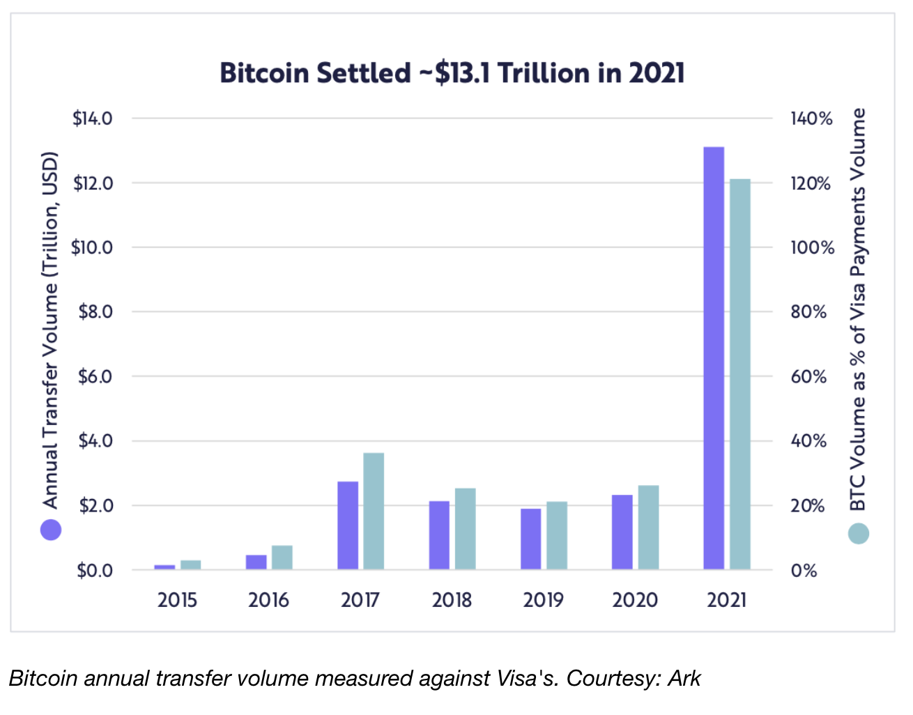 Bitcoin Achieves Major Milestone With Half A Billion Transactions Confirmed