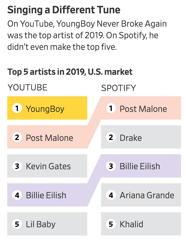 "YoungBoy Never Broke Again" Was YouTube’s Biggest Music Act Last Year (#GotBitcoin?)