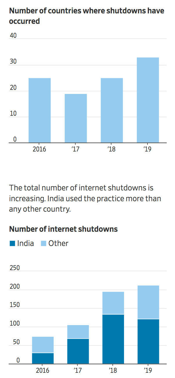 Internet Shutdowns Become a Favorite Tool of Governments: ‘It’s Like We Suddenly Went Blind’ 