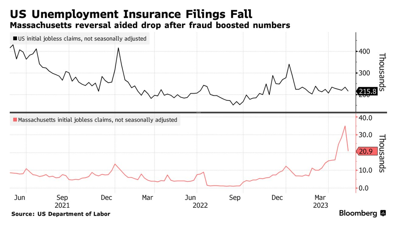 Dramatic Stock Rise Over-shadows Record 55 Million Rise In Jobless Claims (#GotBitcoin)