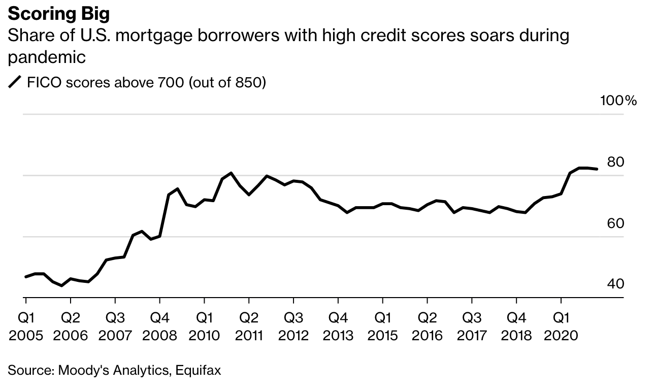 30% Of All Mortgages Will Default In "Biggest Wave Of Delinquencies In History"
