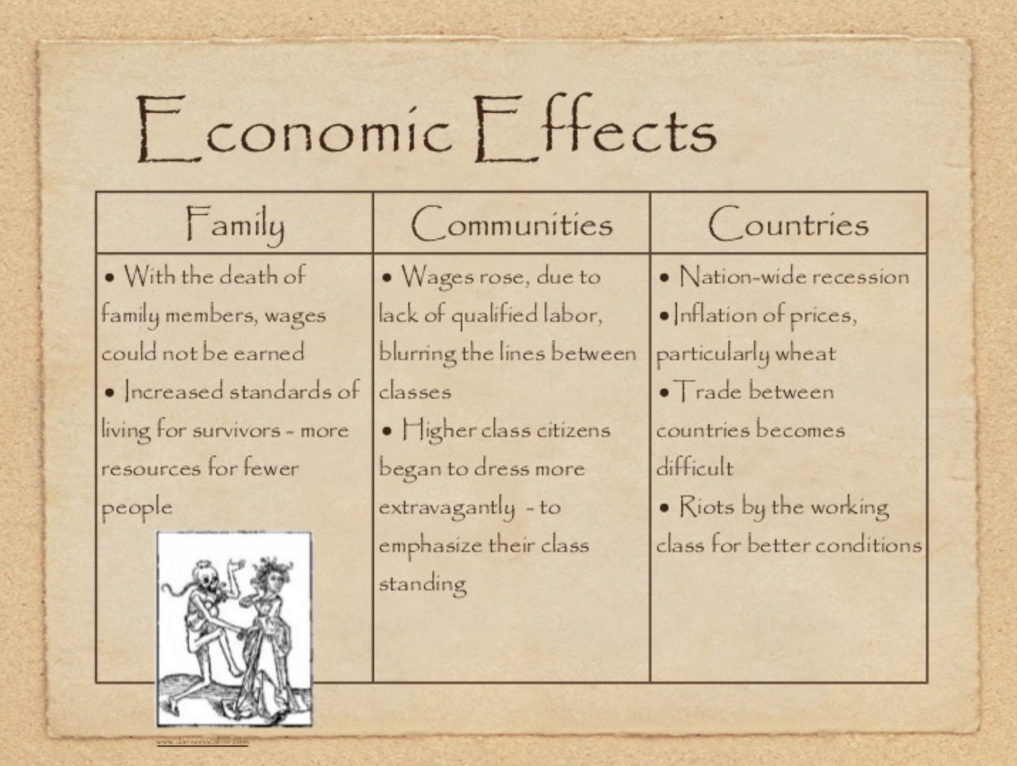 Economic Effects Of The Black Death And What US Citizens Could Learn About Wealth Redistribution
