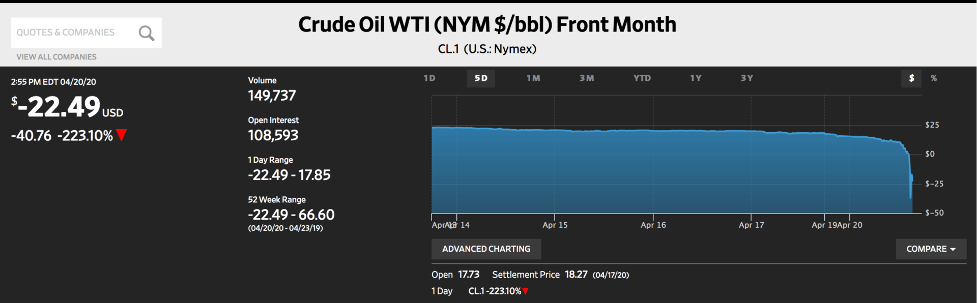 Crude Oil Gutted To SubZero Prices As Bitcoin’s Purchasing Power Soars