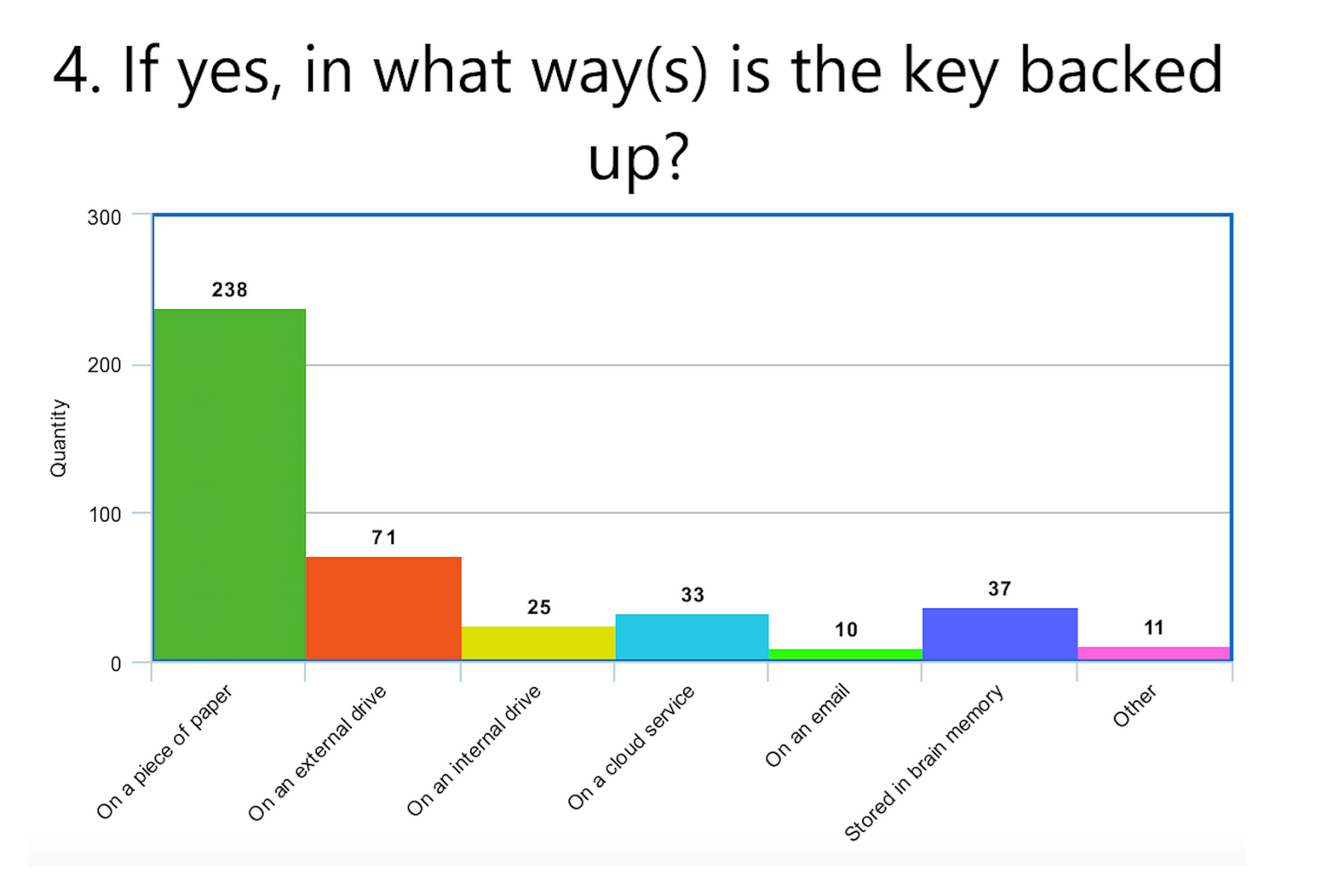 Survey Shows Many BTC Holders Use Hardware Wallet, Have Backup Keys