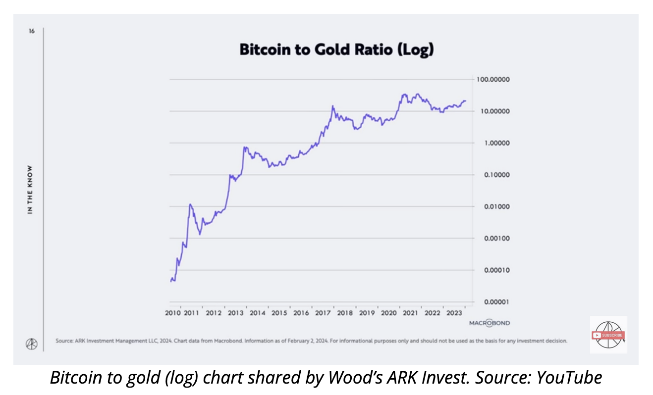 Bitcoin Doubling Gold’s Yearly Gain So Far