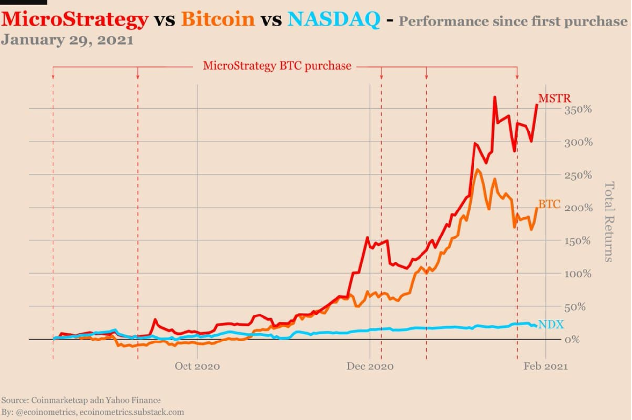 Nasdaq-Listed MicroStrategy And Others Wary Of Looming Dollar Inflation, Turns To Bitcoin And Gold