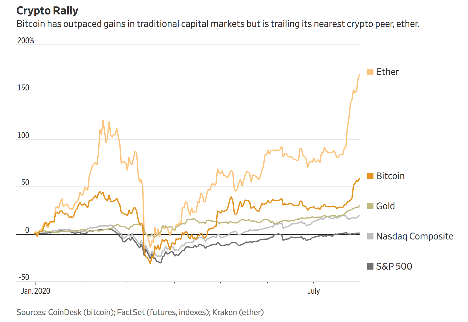 Bitcoin Is Riding High Again As Investors Embrace Risk