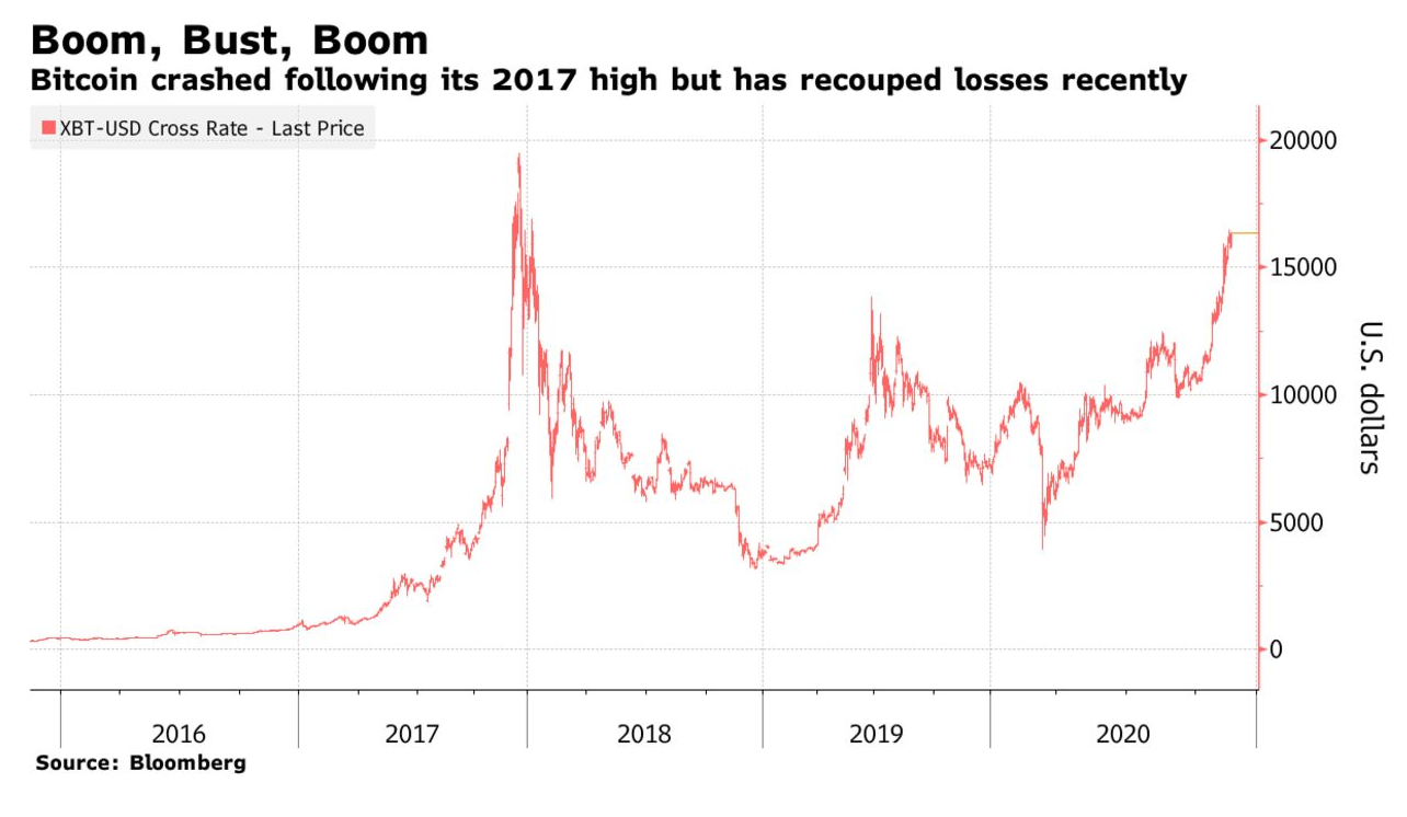 Bitcoin’s Gunning For A Record And No One’s Talking About It