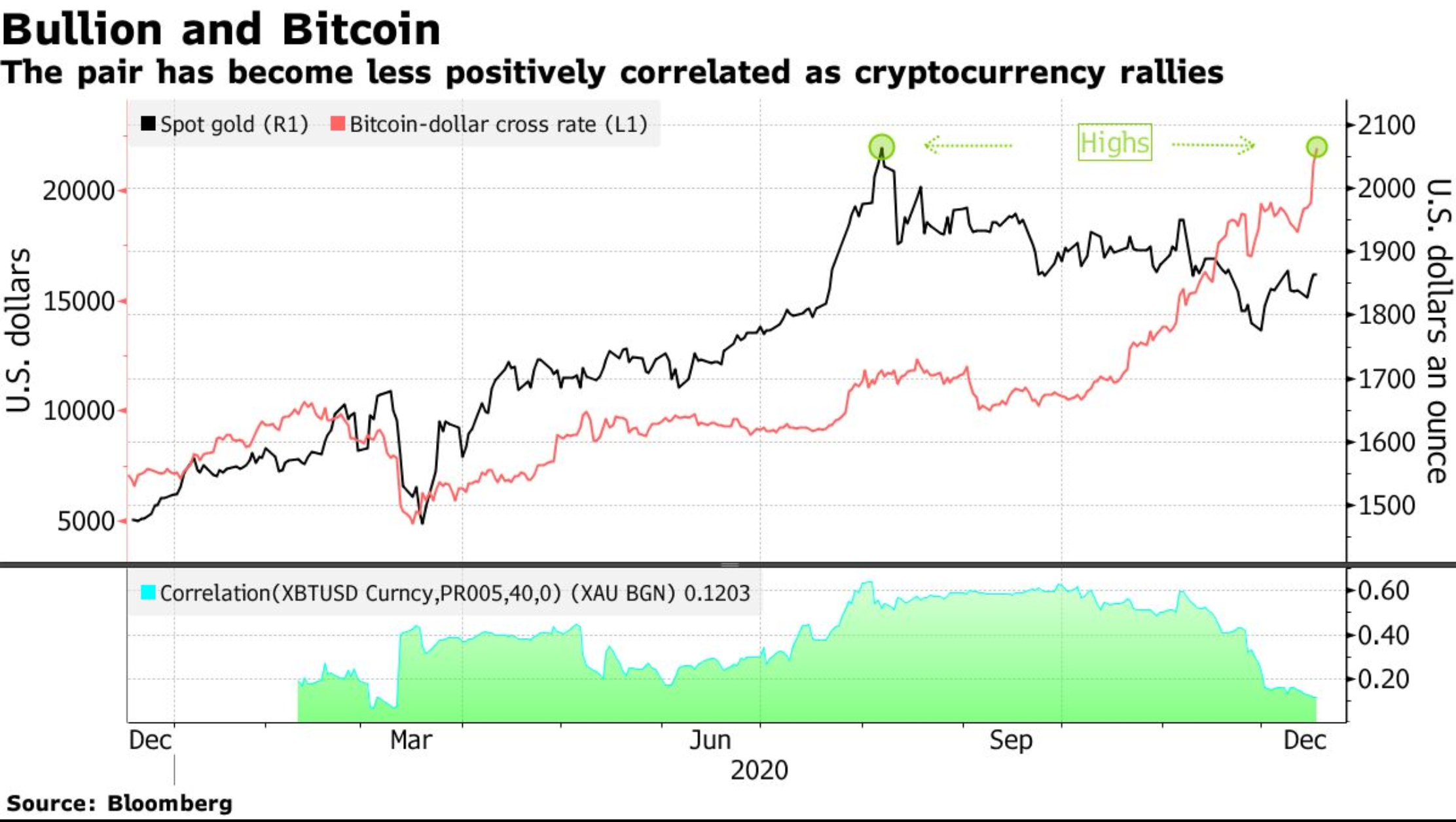 Bitcoin Tops $22,000 And Strategists Say Rally Has Further To Go