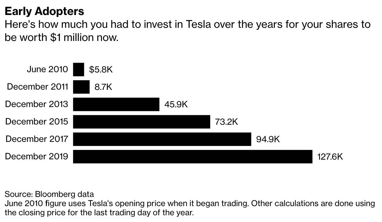 Elon Musk And Satoshi Nakamoto Making Millionaires At Record Pace